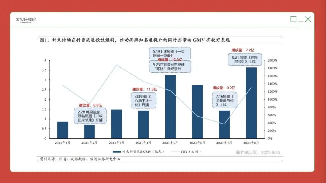 图片[3]-6部短剧，韩束增长2000%，月gmv破2.5亿，我发现比它更低成本搞流量方法-阿志说钱