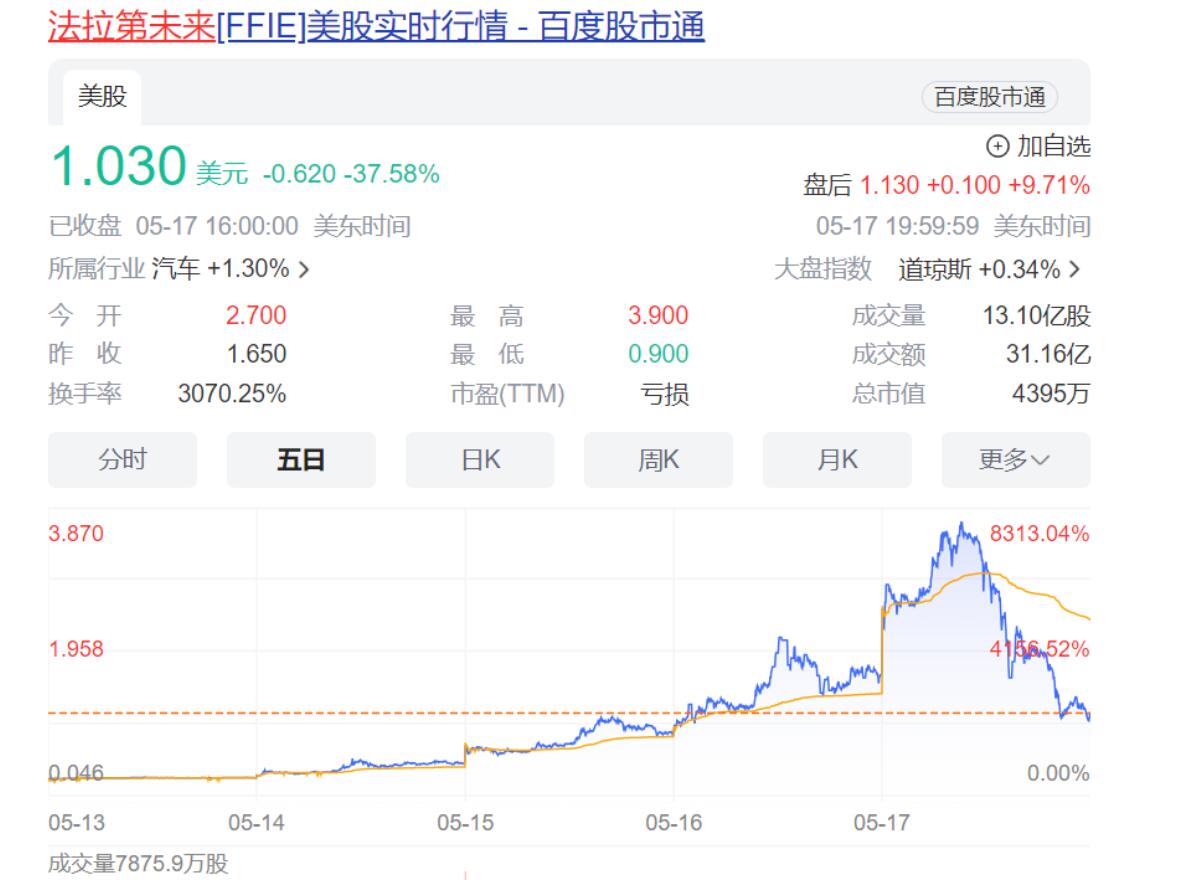 贾跃亭的FF股价5天暴涨2000%，回国不是梦？-阿志说钱